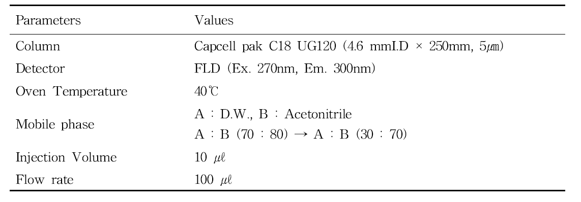 Instrumental conditions of HPLC for analysis 9 migrants containing bisphenol A