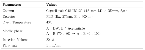 Instrumental conditions of HPLC for analysis of phenol, bisphenol A and p-tert-butylphenol