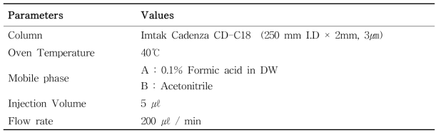 Instrumental conditions of LC-MS/MS for analysis of N-nitrosamines