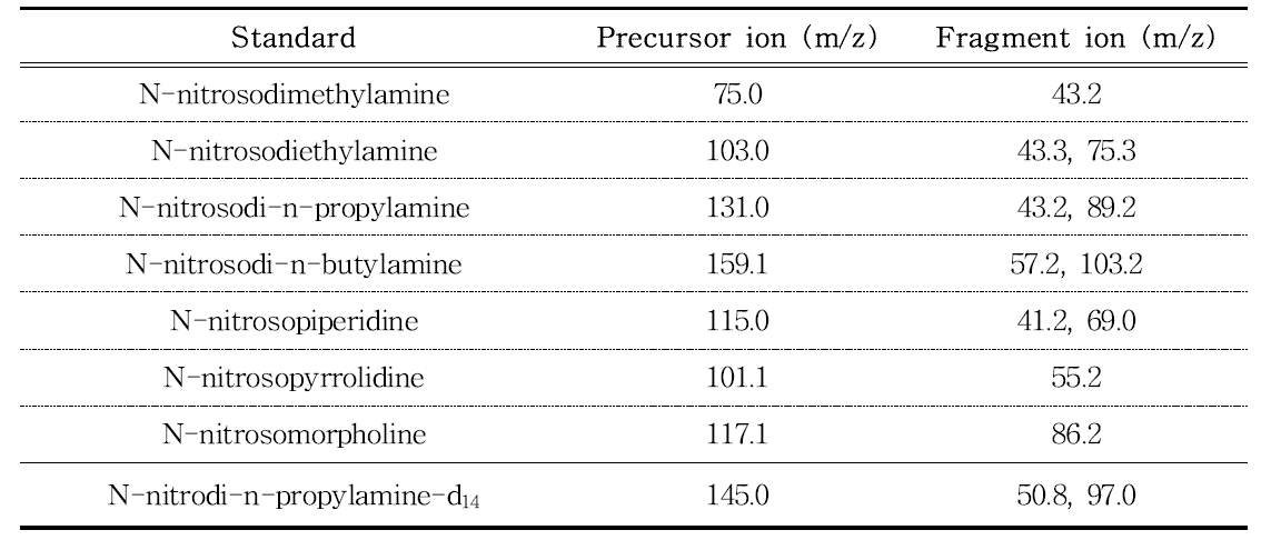 Specific ions for analysis of N-Nitrosamines by LC-MS/MS