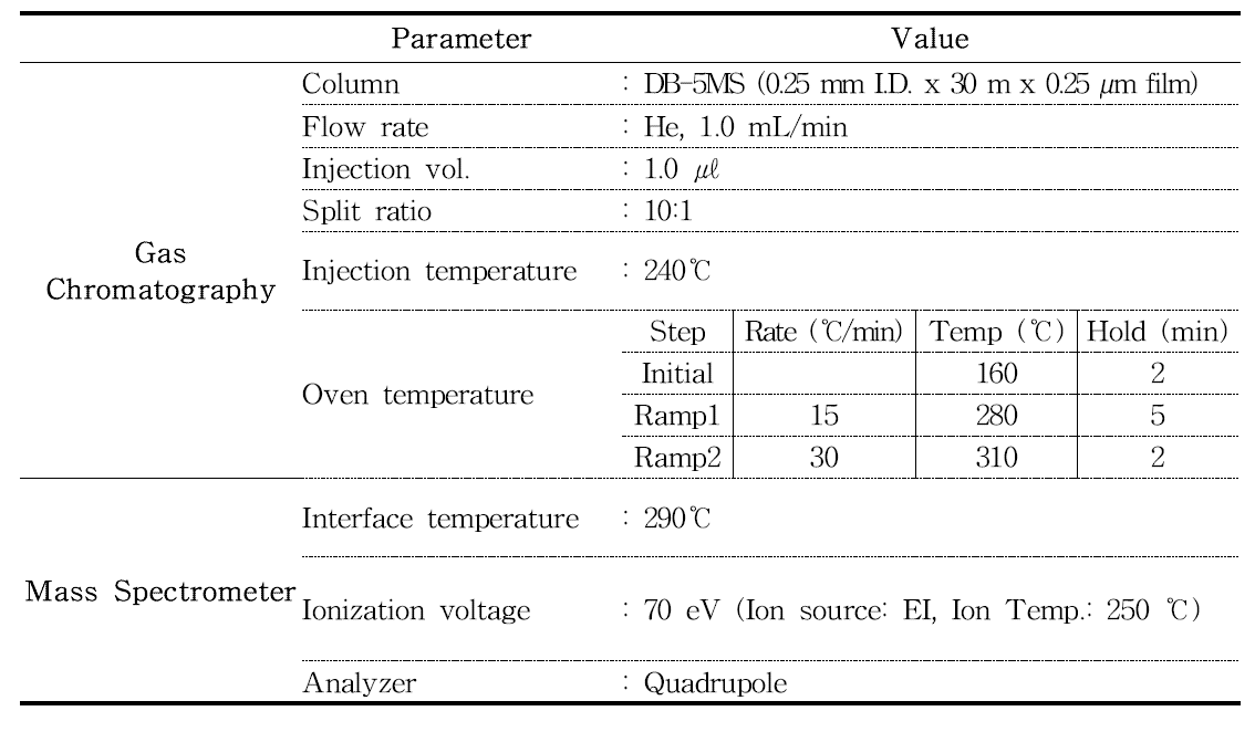 Instrumental condition of GC-MS for analysis of di-n-butyl phthalate (DBP), benzyl-n-butyl phthalate (BBP), di-2-ethylhexyl phthalate (DEHP), di-n-octyl phthalate (DNOP), diisononyl phthalate (DINP), diisodecyl phthalate (DIDP), di-2-etylhexyl adipate (DEHA)