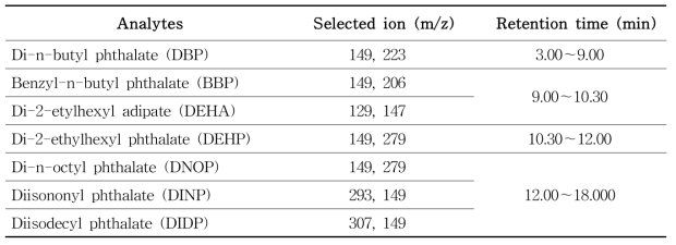 Selective ions for analysis of di-n-butyl phthalate (DBP), benzyl-n-butyl phthalate (BBP), di-2-ethylhexyl phthalate (DEHP), di-n-octyl phthalate (DNOP), diisononyl phthalate (DINP), diisodecyl phthalate (DIDP), di-2-etylhexyl adipate (DEHA) by GC-MS