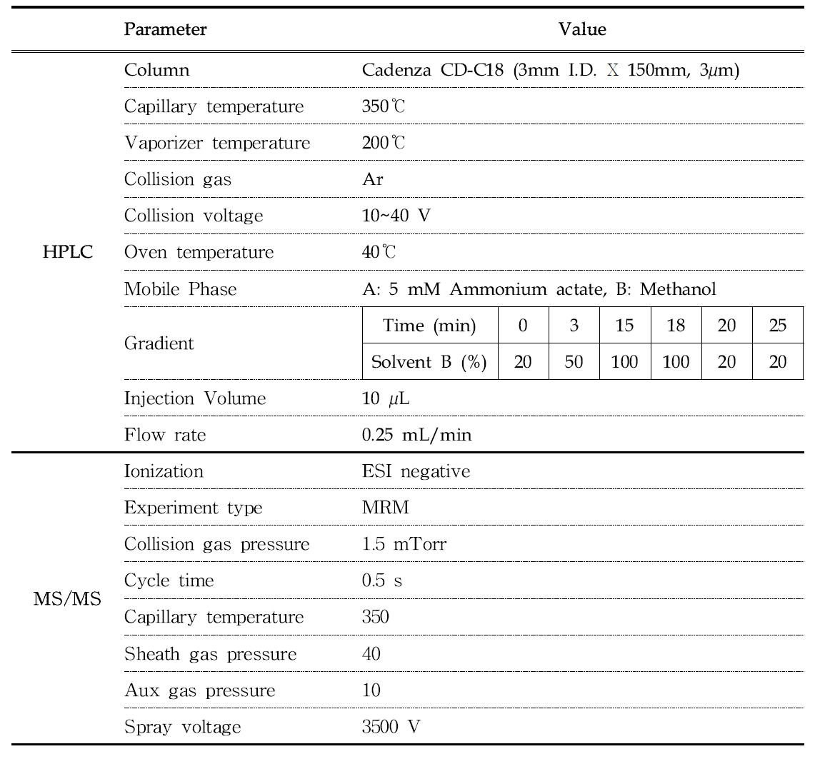 Instrumental conditions of LC-MS/MS for analysis of 16 perfluorinated compounds