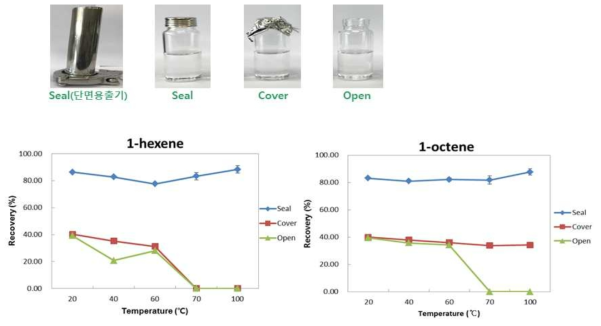 Temperature effect on recovery of 1-hexene and 1-octene according to migration conditions