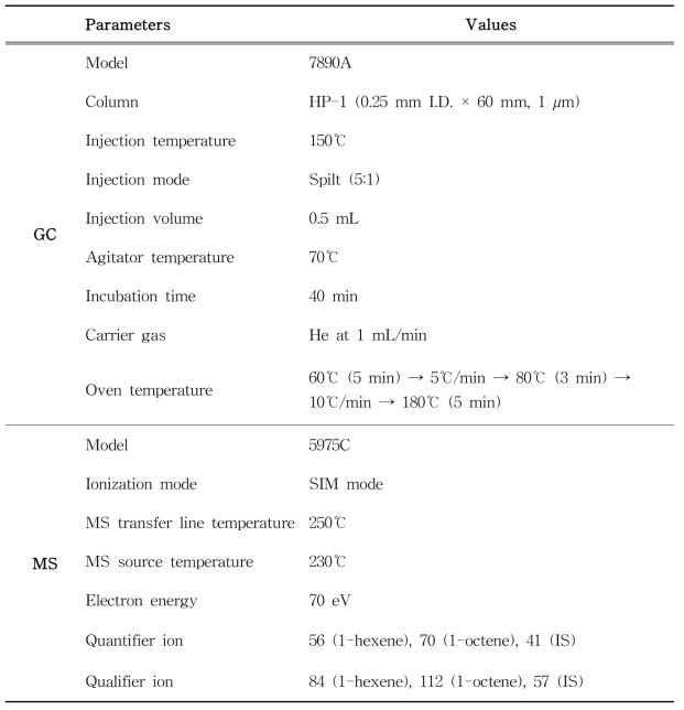 Instrumental conditions of GC-MS for analysis of 1-hexene and 1-octene used with DW, 4% acetic acid and 50% ethanol