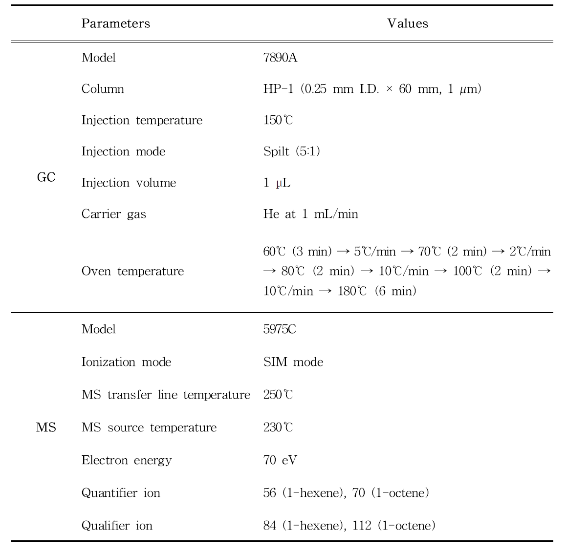 Instrumental conditions of GC-MS for analysis of 1-hexene and 1-octene used with n-heptane