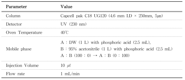 Instrumental conditions of HPLC-UV for analysis of TPA and IPA