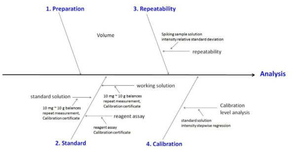 Fish bone diagram of uncertainty sources in the analysis of migration from food packaging materials