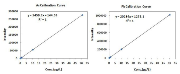 Calibration curves for As and Pb analysis by ICP-MS