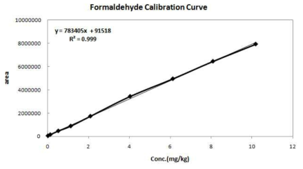 Calibration curves for formaldehyde analysis by HPLC