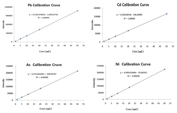 Calibration curves for As and Pb, Cd, As and Ni analysis by ICP-MS