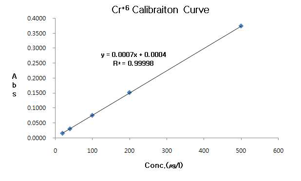 Calibration curves for Cr6+ analysis by UV/VIS