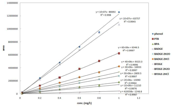 Calibration curves for migrant analysis in food metal cans by HPLC