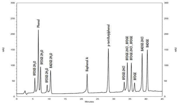 Chromatogram of BPA related standards (5 mg/L for 9 compounds, respectively)