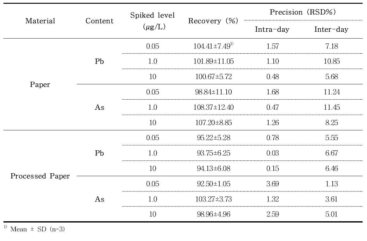 Recovery and precision of As and Pb analysis in paper and processed paper samples by ICP-MS