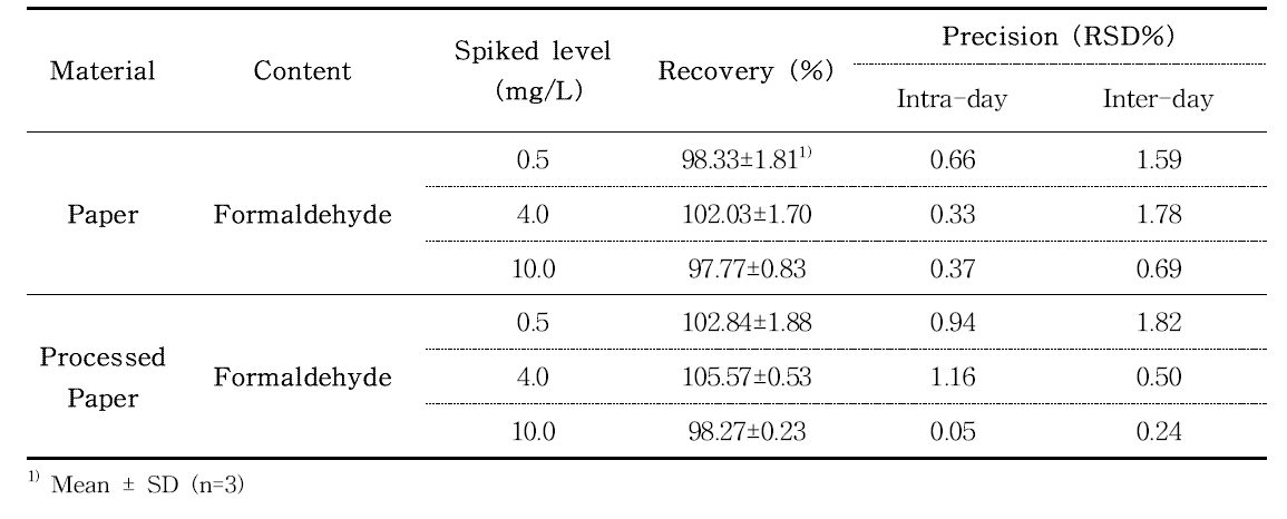 Recovery and precision of formaldehyde analysis in paper and processed paper samples by HPLC