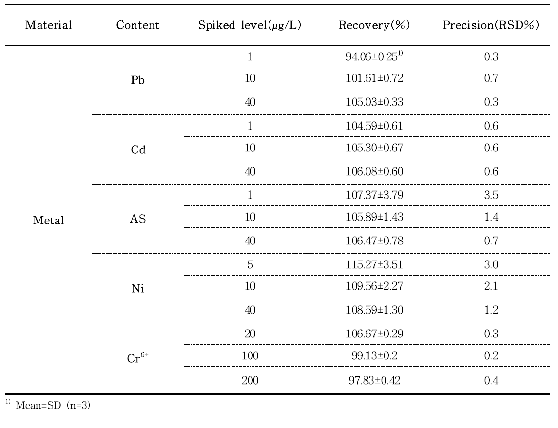 Recovery and precision of Pb, Cd, As, Ni and Cr6+ analysis in metal kitchenware