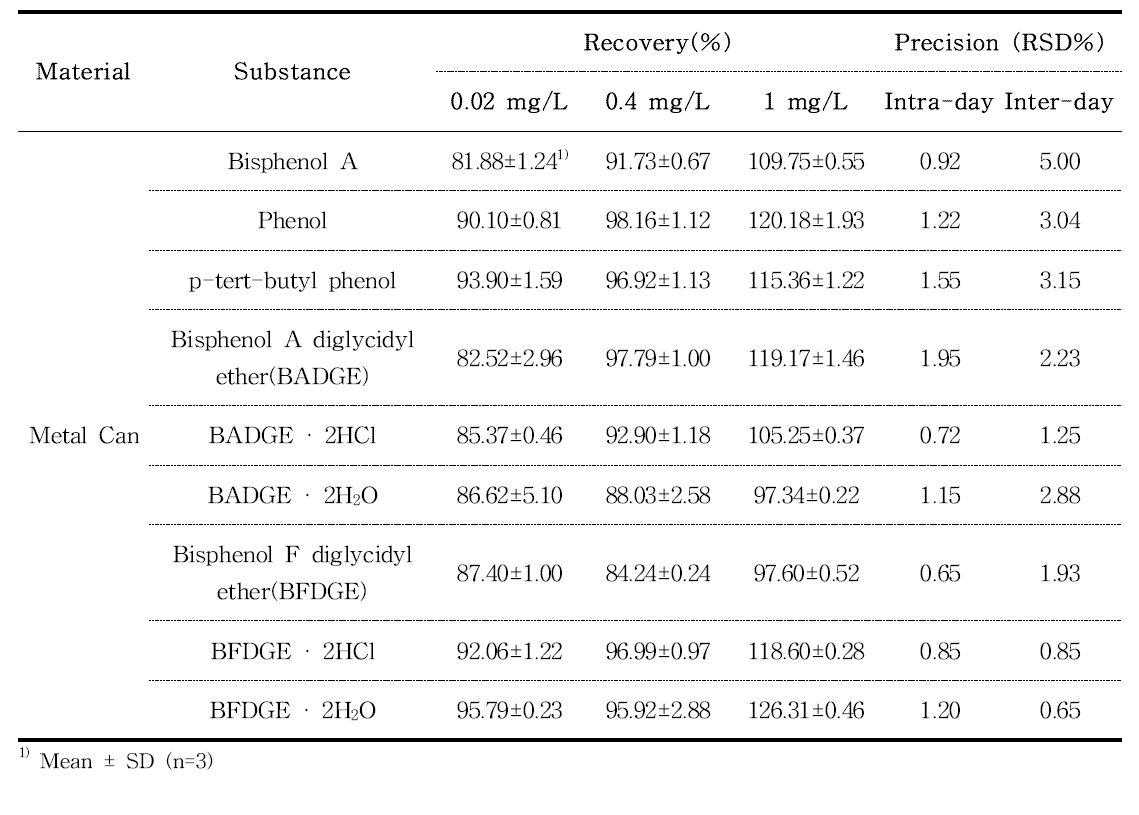 Recovery and precision of migrant in food metal cans by HPLC