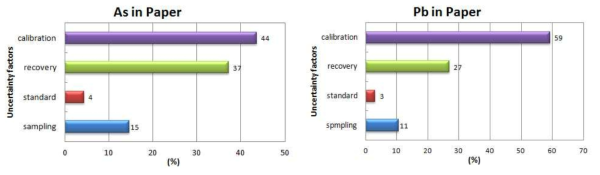 Uncertainty contributions of As and Pb analysis in paper and processed paper samples