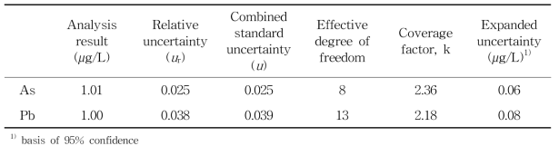 Results and uncertainty values of As and Pb in paper and processed paper samples