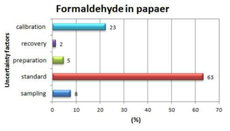 Uncertainty contributions of formaldehyde analysis in paper and processed paper samples