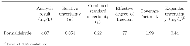 Results and uncertainty values of formaldehyde in paper and processed paper samples