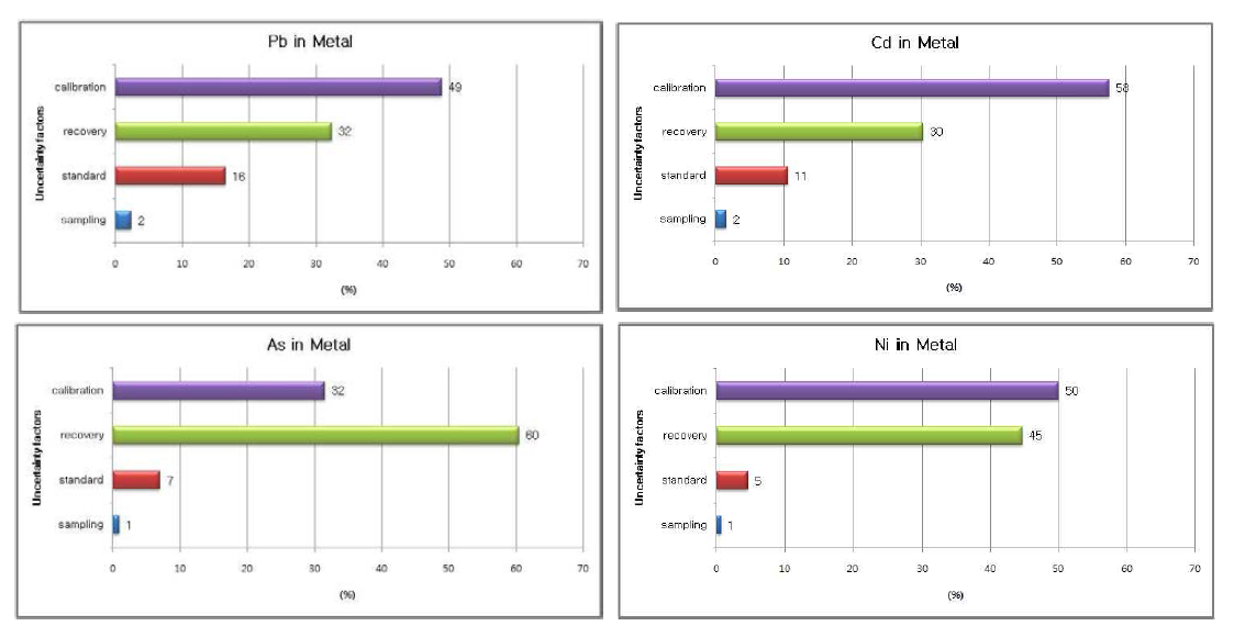 Uncertainty contributions of Pb, Cd, As, Ni analysis in metal kitchenware