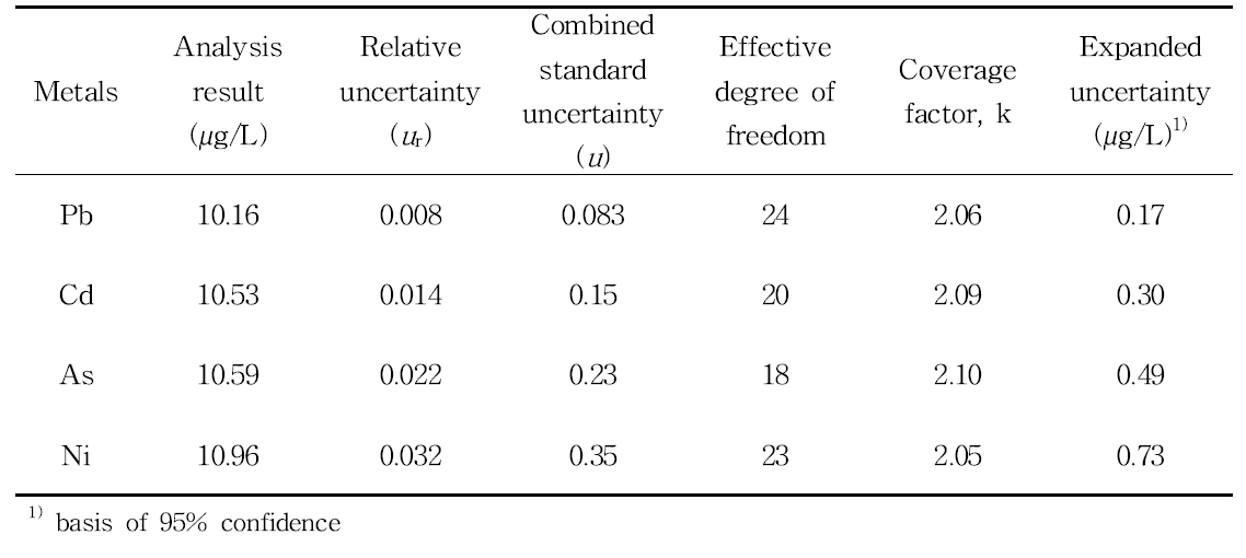 Results and uncertainty values of Pb, Cd, As and Ni in metal kitchenware