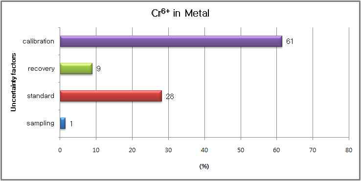 Uncertainty contributions of Cr6+ analysis in metal kitchenware