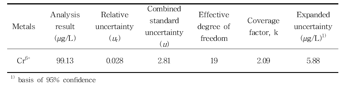 Results and uncertainty values of Cr6+ in metal kitchenware