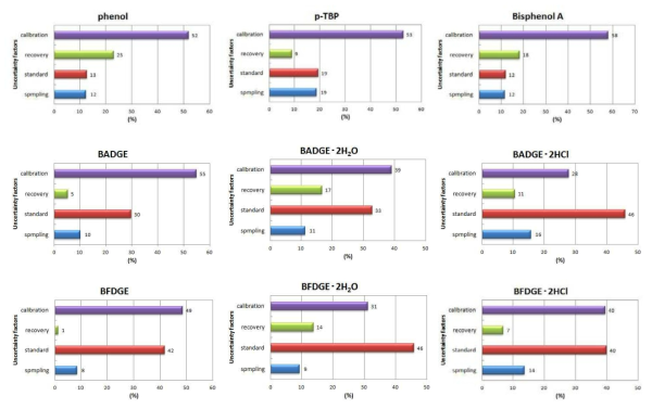 Uncertainty contributions of 9 migrants analysis in food metal cans