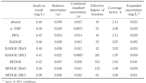 Results and uncertainty values of 9 migrants in food metal cans