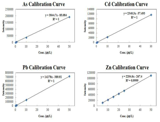 Calibration curves for As, Cd, Pb and Zn analysis by ICP-MS