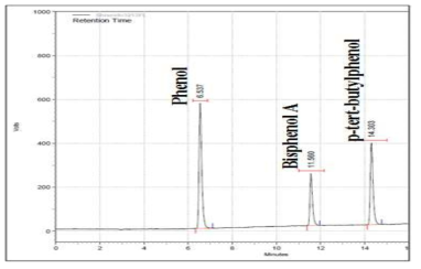 Chromatograms of phenol, bisphenol A and p-tertbutylphenol