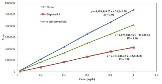 Calibration Curves for migrant analysis in polycarbonate by HPLC-FLD