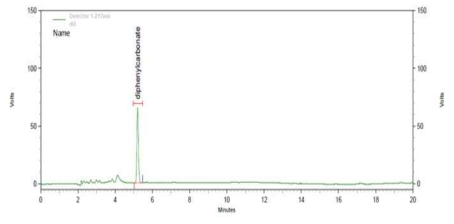 The chromatogram of diphenylcarbonate