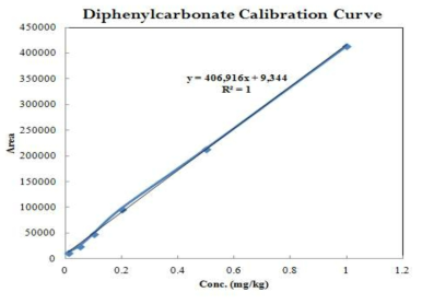 Calibration Curve for diphenylcarbonate analysis by HPLC-UV