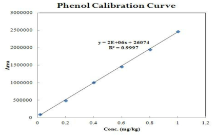 Calibration Curve for phenol analysis by HPLC-FLD