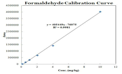 Calibration Curve for formaldehyde analysis by HPLC-UV