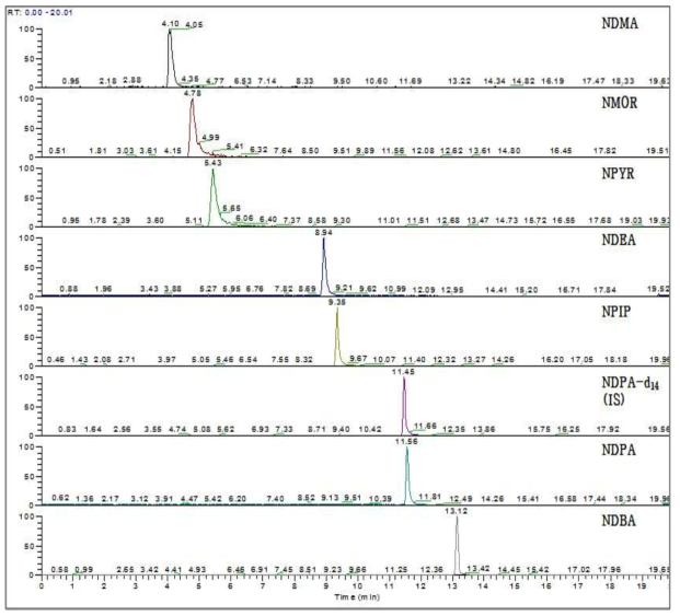 Chromatograms of N-nitrosamines