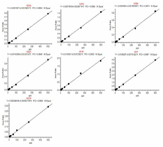 Calibration Curves for N-nitrosamines analysis by LC-MS/MS