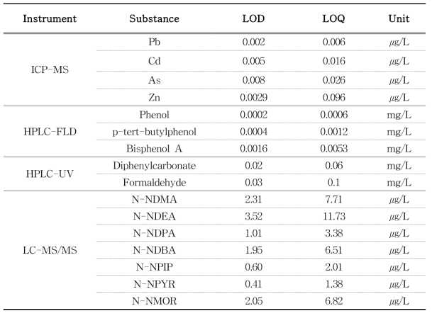 LOD and LOQ