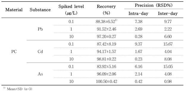 Recovery and precision of Pb, Cd and As analysis in polycarbonate by ICP-MS