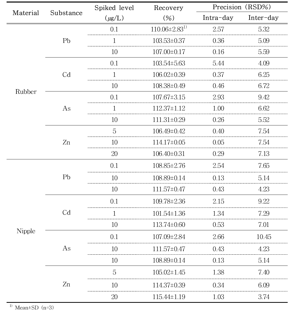 Recovery and precision of Pb, Cd, As and Zn analysis in rubber and nipple by ICP-MS