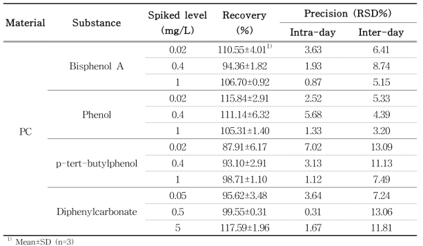 Recovery and precision of migrant for polycarbonate in distilled water