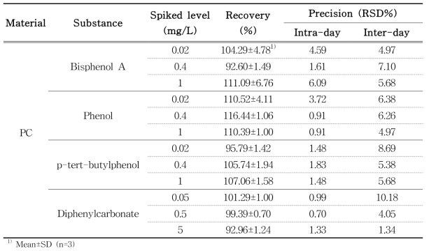 Recovery and precision of migrant for polycarbonate in 4% acetic acid