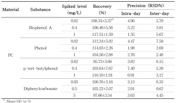 Recovery and precision of migrant for polycarbonate in 50% ethanol