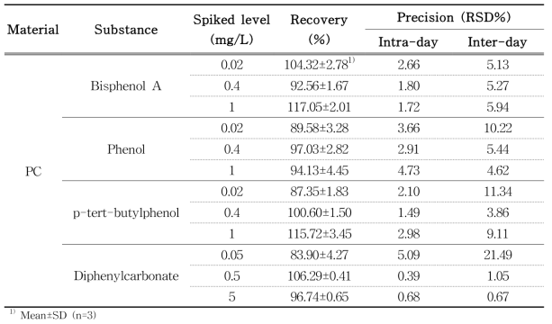 Recovery and precision of migrant for polycarbonate in n-heptane