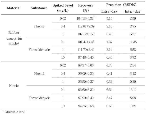 Recovery and precision of phenol and formaldehyde in rubber by HPLC