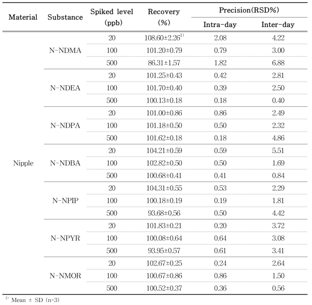 Recovery and precision of N-nitrosamines in nipple by LC-MS/MS